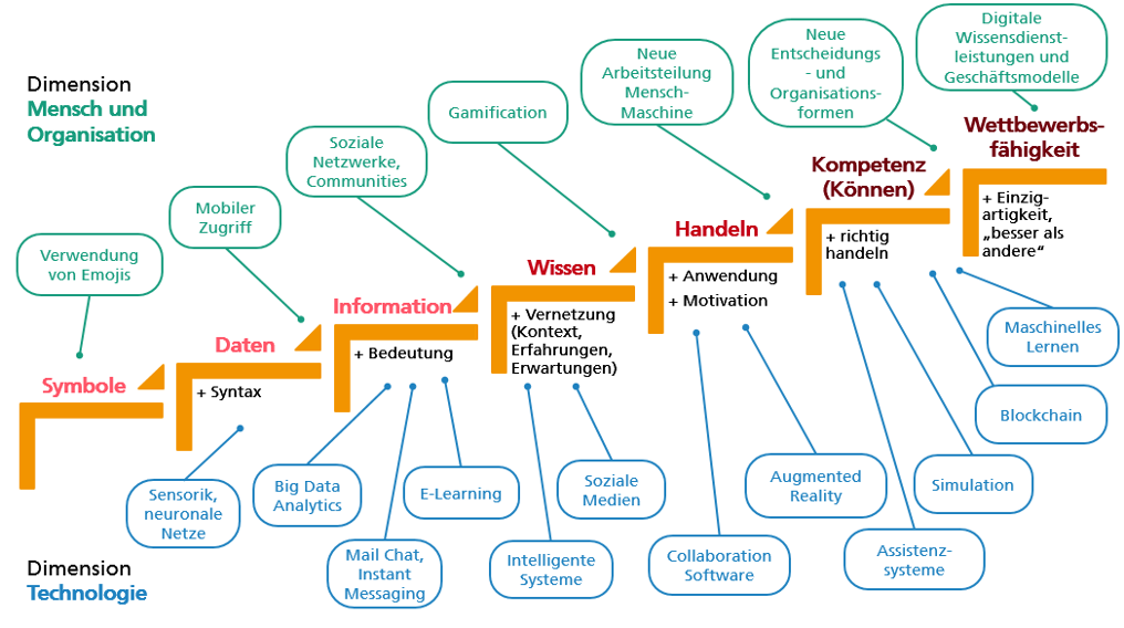 Abbildung: Beispielhafte digitale Methoden und Werkzeuge zur Strukturierung von (Daten, Informationen &) Wissen (North und Maier 2018)